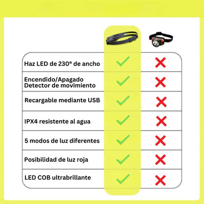 Luz frontal LED MinMio de 230°